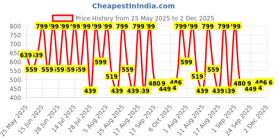 myntra.com Bata Comfort Sole Basics Sneakers bata Price History Graph from 25 May 2025 to 2 Dec 2025