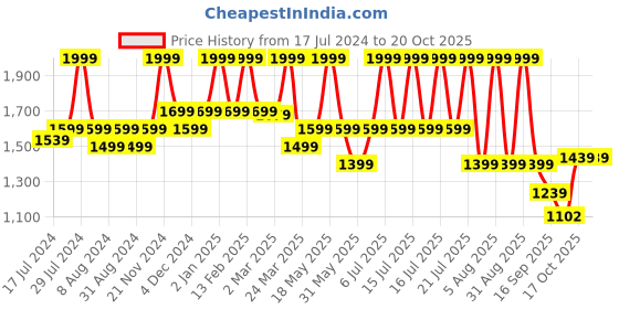 myntra.com bata comfit Bata Cricenay Textured Cross Strap Comfort Heels With Backstrap bata comfit Price History Graph from 17 Jul 2024 to 20 Oct 2025