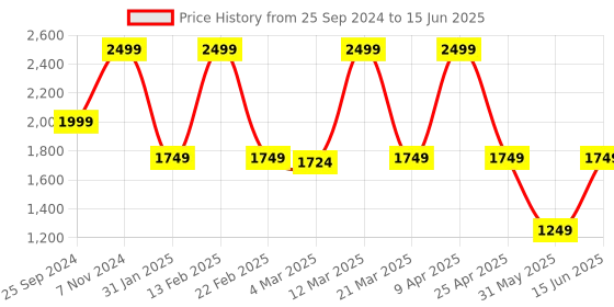 myntra.com bata comfit Bata Criss-Cross Strap Open Toe Platform Heels bata comfit Price History Graph from 25 Sep 2024 to 15 Jun 2025