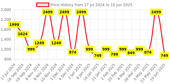 myntra.com Bata Cross Strap Block Heels bata Price History Graph from 17 Jul 2024 to 10 Jun 2025