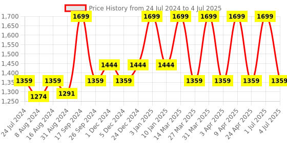 myntra.com bata comfit Bata Cross Strap Open-Toe Flats With Velcro Closure bata comfit Price History Graph from 24 Jul 2024 to 4 Jul 2025