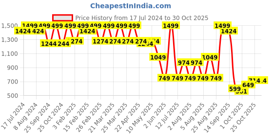 myntra.com bata comfit Bata Cut-Out Detail Open Toe Flats bata comfit Price History Graph from 17 Jul 2024 to 30 Oct 2025