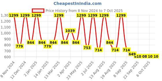myntra.com Bata DEVAE Braided Open Toe Block Heels With Backstrap bata Price History Graph from 8 Nov 2024 to 7 Oct 2025