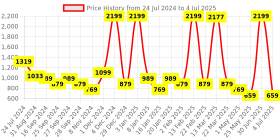 myntra.com Bata DOTTIE Embellished Open Toe Block Heels bata Price History Graph from 24 Jul 2024 to 4 Jul 2025