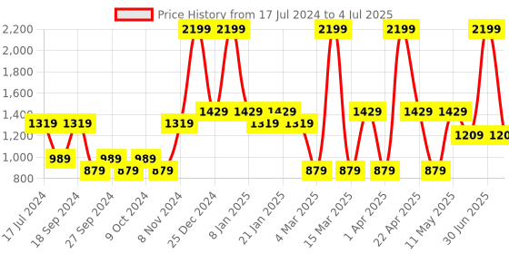 myntra.com Bata DOTTIE Embellished Open Toe Block Heels bata Price History Graph from 17 Jul 2024 to 4 Jul 2025
