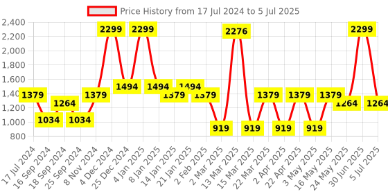 myntra.com Bata DOTTIE Embellished Open Toe Block Heels bata Price History Graph from 17 Jul 2024 to 5 Jul 2025
