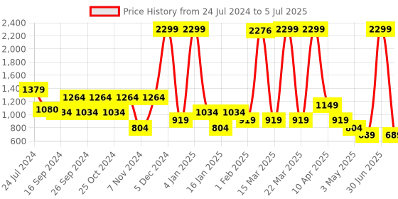 myntra.com Bata Dottie Open Toe Block Heels bata Price History Graph from 24 Jul 2024 to 5 Jul 2025