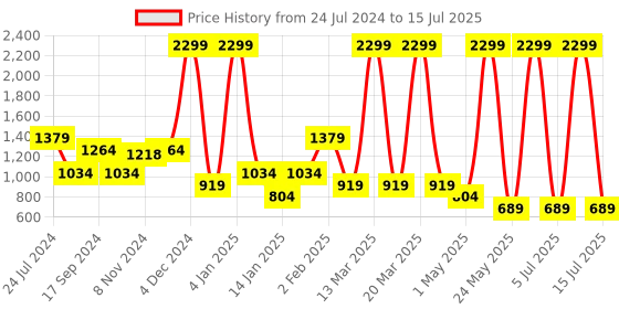 myntra.com Bata DOTTIE Open Toe Block Heels bata Price History Graph from 24 Jul 2024 to 15 Jul 2025