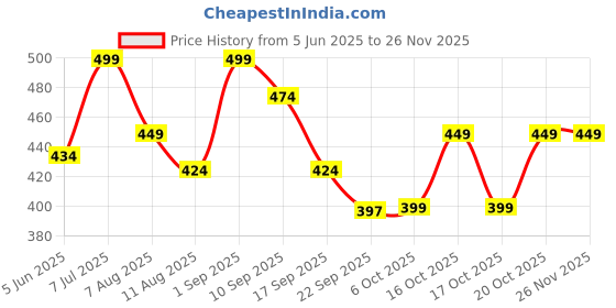 myntra.com Bata Double Straps Open Toe Comfort Heels bata Price History Graph from 5 Jun 2025 to 24 Nov 2025