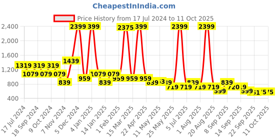 myntra.com Bata Double Straps Open Toe Kitten Heels bata Price History Graph from 17 Jul 2024 to 10 Oct 2025