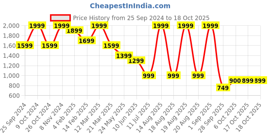 myntra.com Bata Embellished Block Heeled Sandals bata Price History Graph from 25 Sep 2024 to 17 Oct 2025