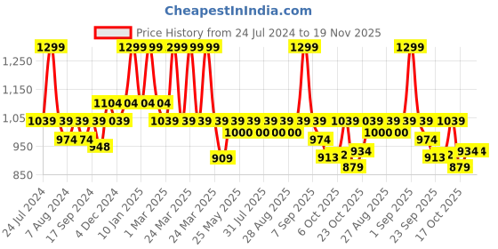 myntra.com Bata Embellished Block Heels bata Price History Graph from 24 Jul 2024 to 19 Nov 2025