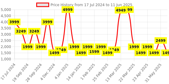 myntra.com Bata Embellished Block Heels bata Price History Graph from 17 Jul 2024 to 11 Jun 2025