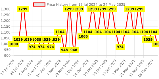 myntra.com Bata Embellished Block Heels bata Price History Graph from 17 Jul 2024 to 24 May 2025