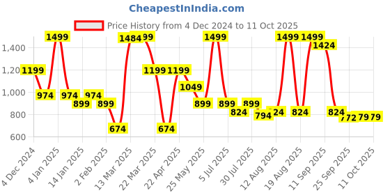 myntra.com Bata Embellished Block Heels bata Price History Graph from 4 Dec 2024 to 11 Oct 2025