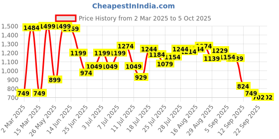 myntra.com Bata Embellished Block Heels bata Price History Graph from 2 Mar 2025 to 4 Oct 2025