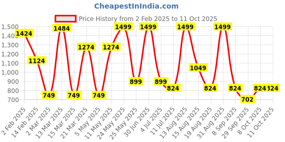 myntra.com Bata Embellished Block Heels bata Price History Graph from 2 Feb 2025 to 11 Oct 2025