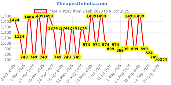 myntra.com Bata Embellished Block Heels bata Price History Graph from 2 Feb 2025 to 9 Oct 2025