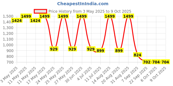 myntra.com Bata Embellished Block Heels bata Price History Graph from 3 May 2025 to 8 Oct 2025