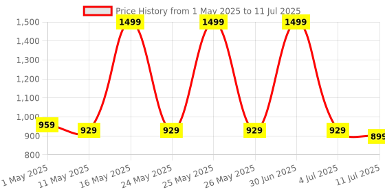 myntra.com Bata Embellished Block Heels bata Price History Graph from 1 May 2025 to 11 Jul 2025