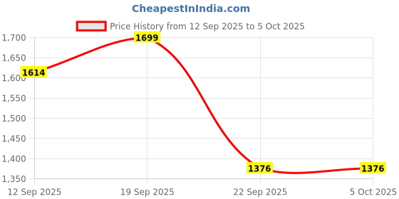 myntra.com Bata Embellished Block Heels bata Price History Graph from 12 Sep 2025 to 5 Oct 2025