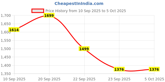 myntra.com Bata Embellished Block Heels bata Price History Graph from 10 Sep 2025 to 4 Oct 2025