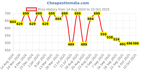 myntra.com Bata Embellished Comfort Heels bata Price History Graph from 14 Aug 2024 to 10 Oct 2025