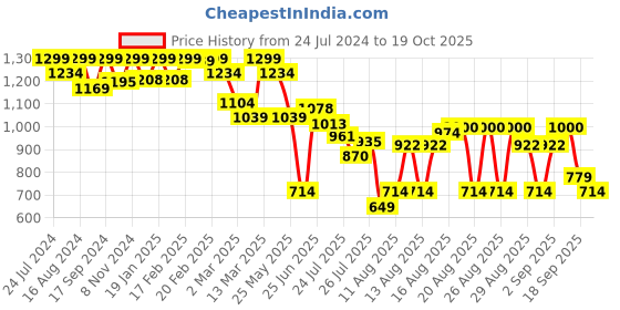 myntra.com Bata Embellished Ethnic Wedge Heels bata Price History Graph from 24 Jul 2024 to 19 Oct 2025