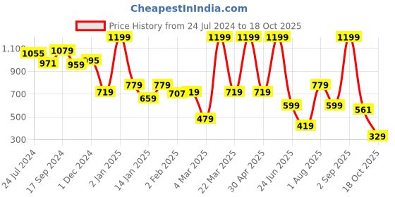 myntra.com Bata Embellished Flatform Heels bata Price History Graph from 24 Jul 2024 to 18 Oct 2025
