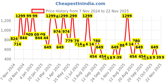 myntra.com Bata Embellished Laser Cut One Toe Flats bata Price History Graph from 7 Nov 2024 to 22 Nov 2025