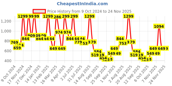 myntra.com Bata Embellished Laser Cuts One Toe Flats bata Price History Graph from 9 Oct 2024 to 23 Nov 2025