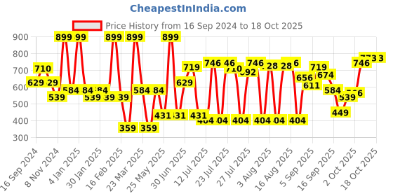myntra.com Bata Embellished One Toe Flats bata Price History Graph from 16 Sep 2024 to 17 Oct 2025