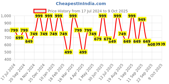myntra.com Bata Embellished One Toe Flats bata Price History Graph from 17 Jul 2024 to 8 Oct 2025
