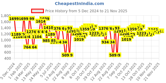 myntra.com Bata Embellished One Toe Flats bata Price History Graph from 5 Dec 2024 to 20 Nov 2025