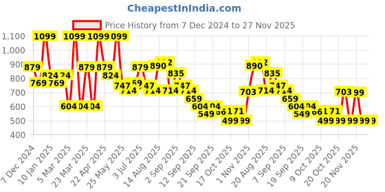 myntra.com Bata Embellished One Toe Flats bata Price History Graph from 7 Dec 2024 to 26 Nov 2025