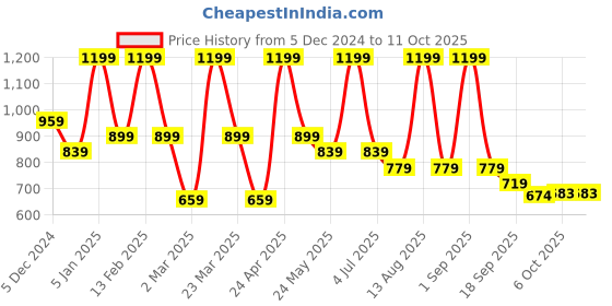 myntra.com Bata Embellished One Toe Flats bata Price History Graph from 5 Dec 2024 to 6 Oct 2025