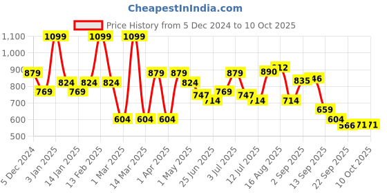 myntra.com Bata Embellished One Toe Flats bata Price History Graph from 5 Dec 2024 to 10 Oct 2025