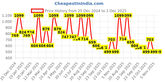 myntra.com Bata Embellished One Toe Flats bata Price History Graph from 25 Dec 2024 to 3 Dec 2025