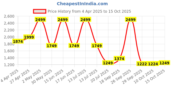 myntra.com Bata Embellished One Toe Heels bata Price History Graph from 4 Apr 2025 to 15 Oct 2025