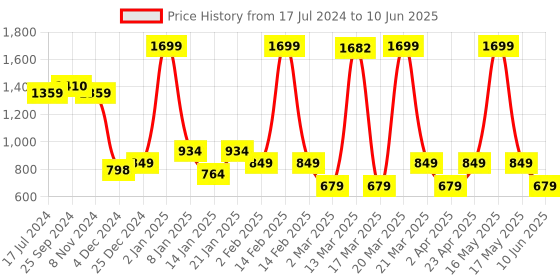 myntra.com Bata Embellished Open Toe Block Heels bata Price History Graph from 17 Jul 2024 to 10 Jun 2025