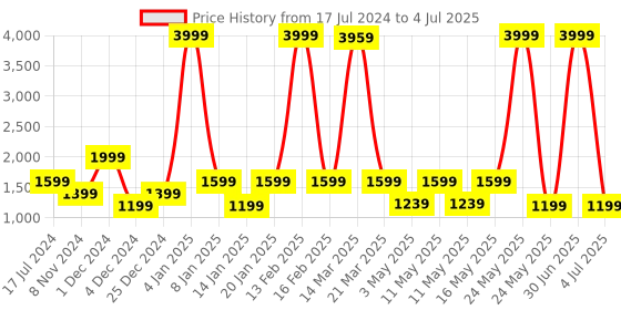 myntra.com Bata Embellished Open Toe Block Heels bata Price History Graph from 17 Jul 2024 to 4 Jul 2025