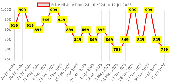 myntra.com Bata Embellished Open Toe Block Heels Backstrap bata Price History Graph from 24 Jul 2024 to 12 Jul 2025