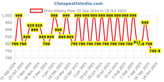 myntra.com Bata Embellished Open Toe Comfort Heels bata Price History Graph from 25 Sep 2024 to 18 Oct 2025