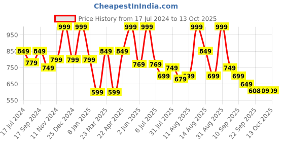 myntra.com Bata Embellished Open Toe Flats bata Price History Graph from 17 Jul 2024 to 12 Oct 2025