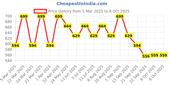 myntra.com Bata Embellished Open Toe Flats bata Price History Graph from 5 Mar 2025 to 7 Oct 2025