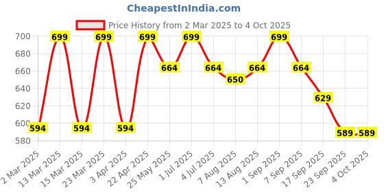 myntra.com Bata Embellished Open Toe Flats bata Price History Graph from 2 Mar 2025 to 4 Oct 2025