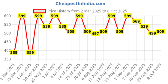myntra.com Bata Embellished Open Toe Flats bata Price History Graph from 2 Mar 2025 to 8 Oct 2025