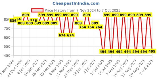 myntra.com Bata Embellished Open Toe Flats bata Price History Graph from 7 Nov 2024 to 7 Oct 2025