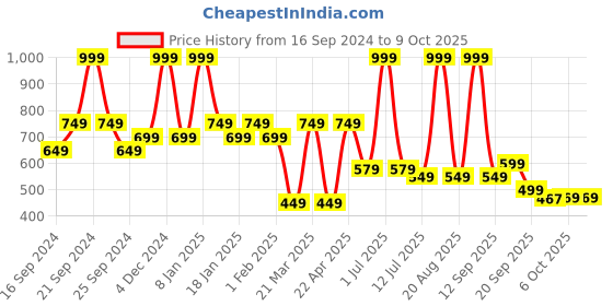 myntra.com Bata Embellished Open Toe Flats bata Price History Graph from 16 Sep 2024 to 8 Oct 2025