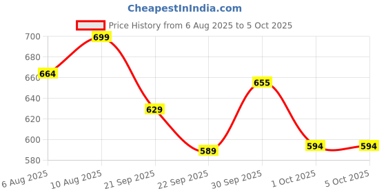myntra.com Bata Embellished Open Toe Flats bata Price History Graph from 6 Aug 2025 to 5 Oct 2025